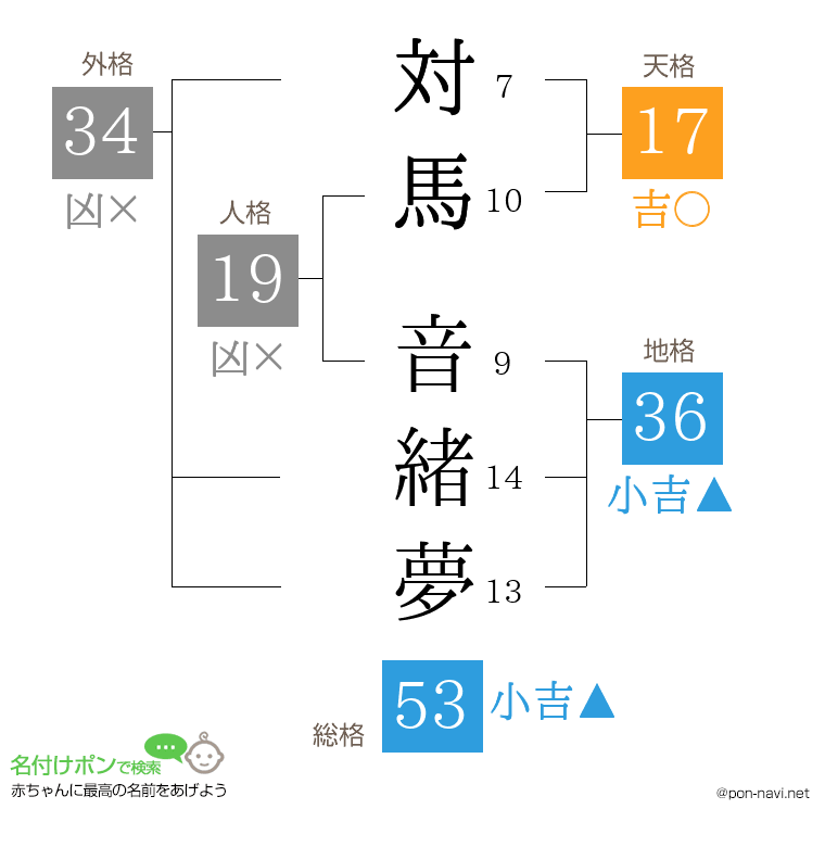 対馬 音緒夢さんの姓名判断結果