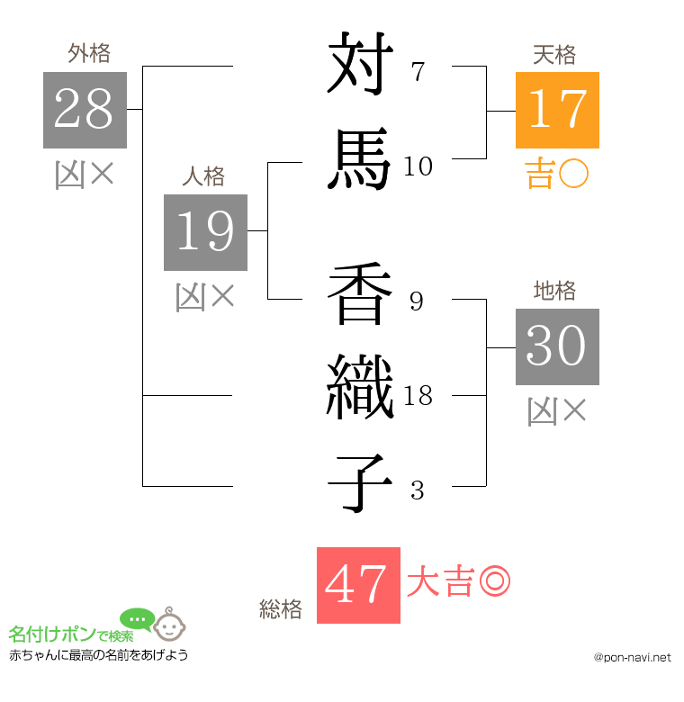 対馬 香織子さんの姓名判断結果