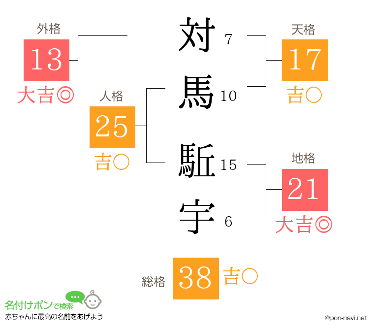 対馬 駈宇さんの姓名判断結果