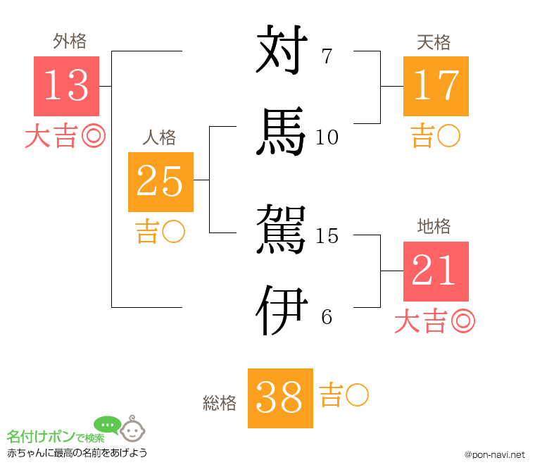対馬 駕伊さんの姓名判断結果