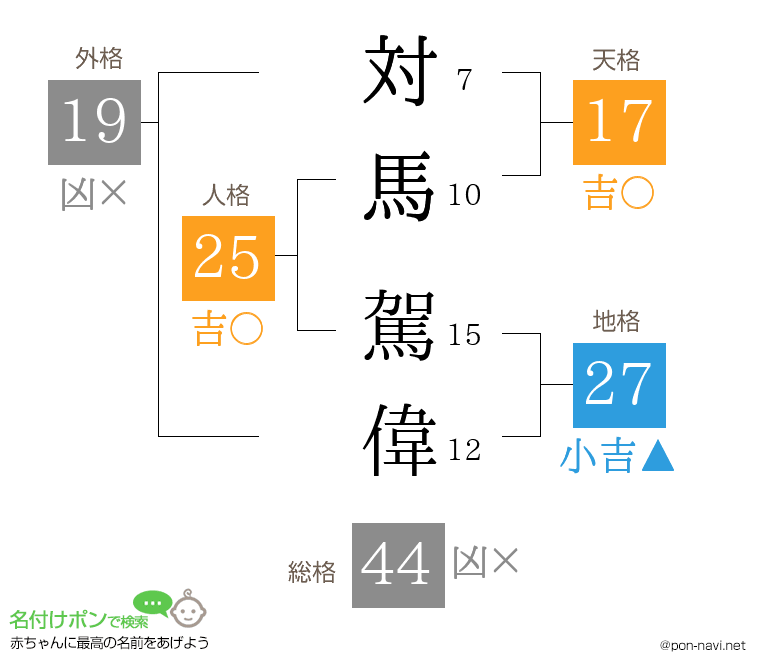 対馬 駕偉さんの姓名判断結果