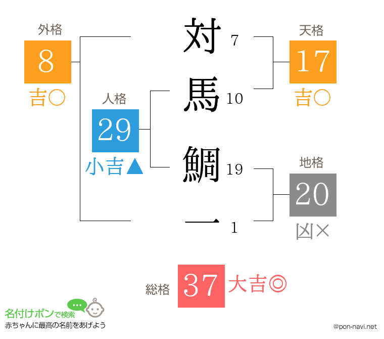 対馬 鯛一さんの姓名判断結果
