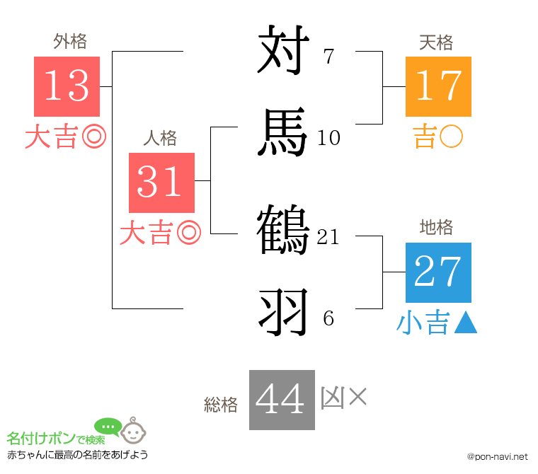 対馬 鶴羽さんの姓名判断結果