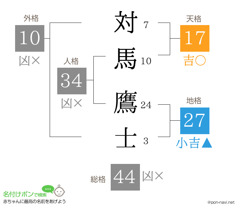 対馬 鷹士さんの姓名判断結果