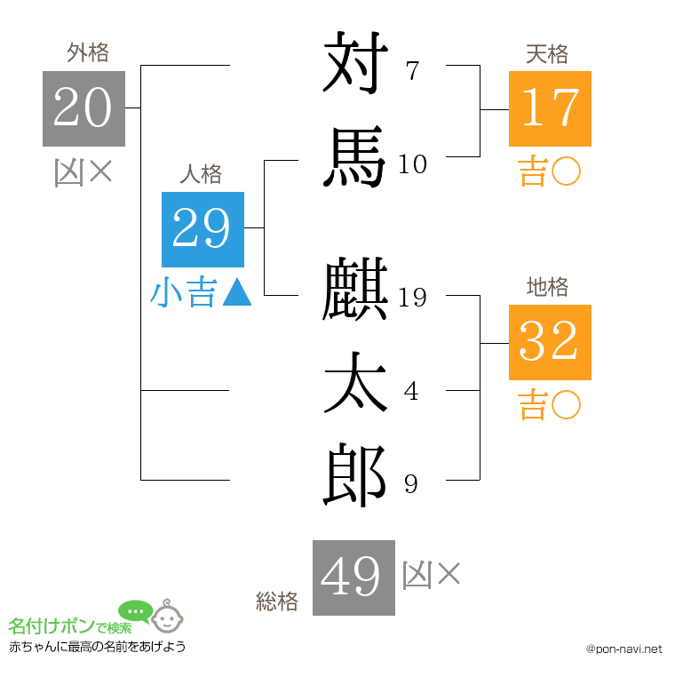対馬 麒太郎さんの姓名判断結果
