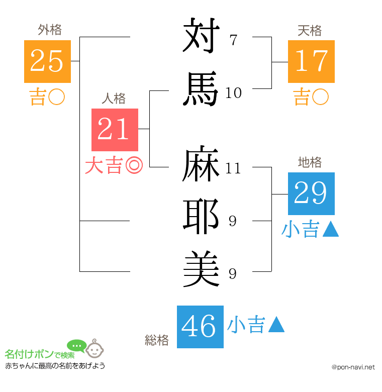対馬 麻耶美さんの姓名判断結果
