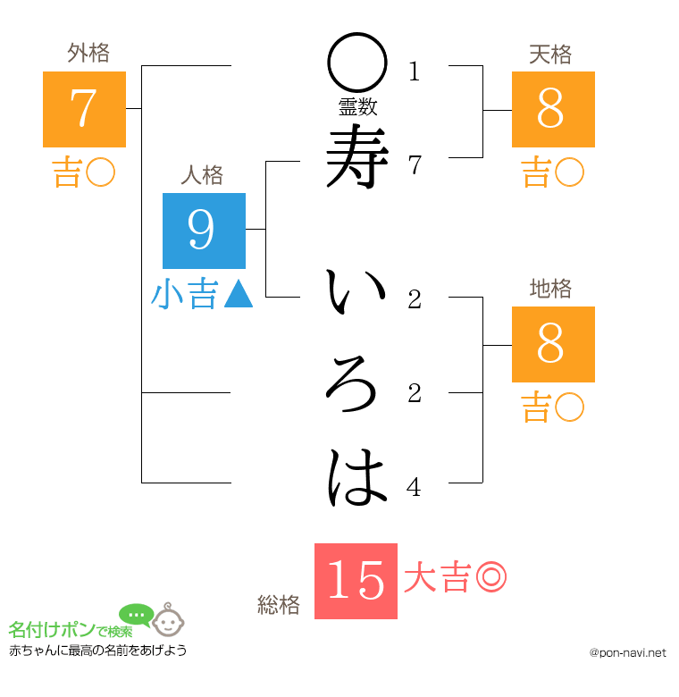 寿 いろはさんの姓名判断結果