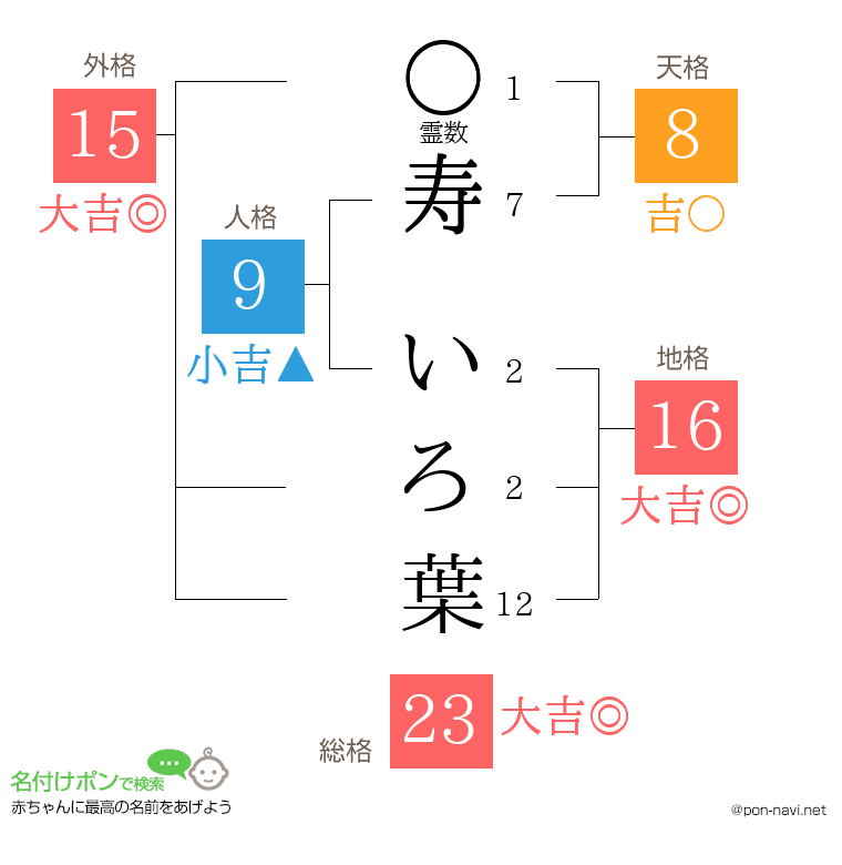 寿 いろ葉さんの姓名判断結果