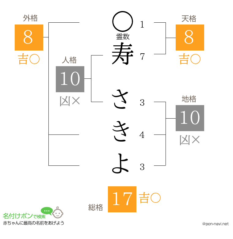 寿 さきよさんの姓名判断結果