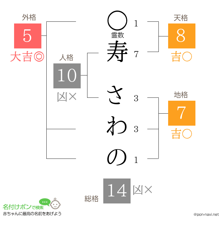 寿 さわのさんの姓名判断結果