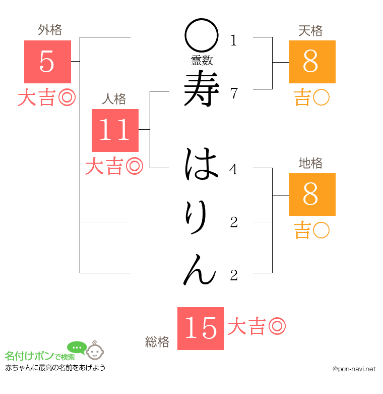 寿 はりんさんの姓名判断結果