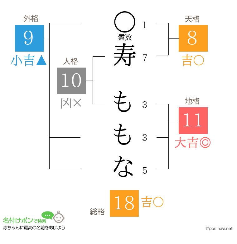 寿 ももなさんの姓名判断結果