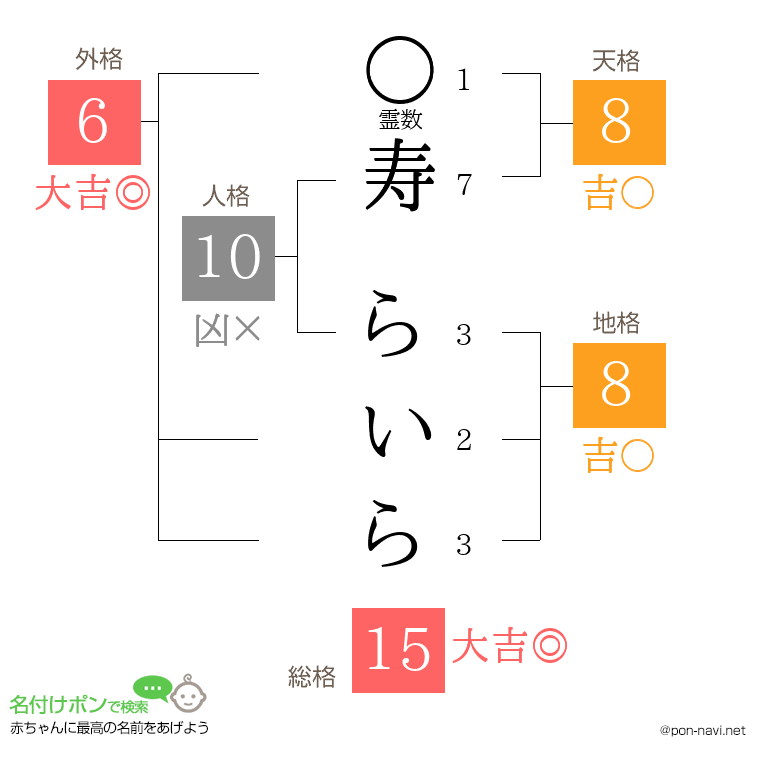 寿 らいらさんの姓名判断結果