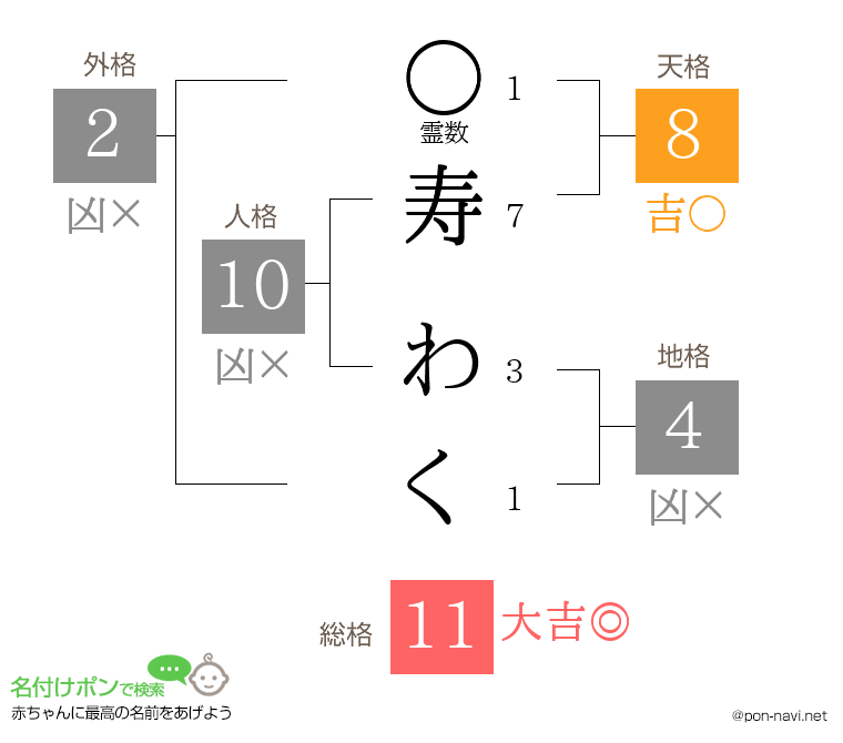 寿 わくさんの姓名判断結果