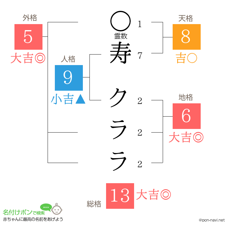 寿 クララさんの姓名判断結果