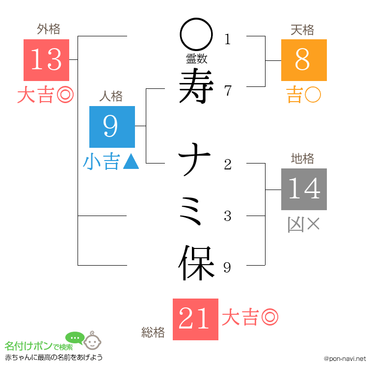 寿 ナミ保さんの姓名判断結果