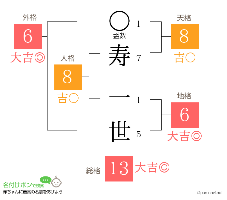 寿 一世さんの姓名判断結果