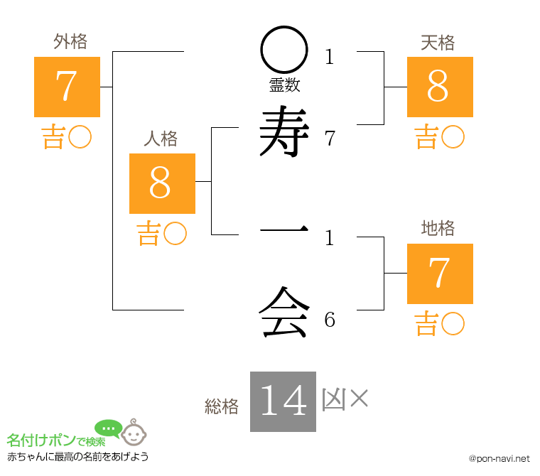 寿 一会さんの姓名判断結果