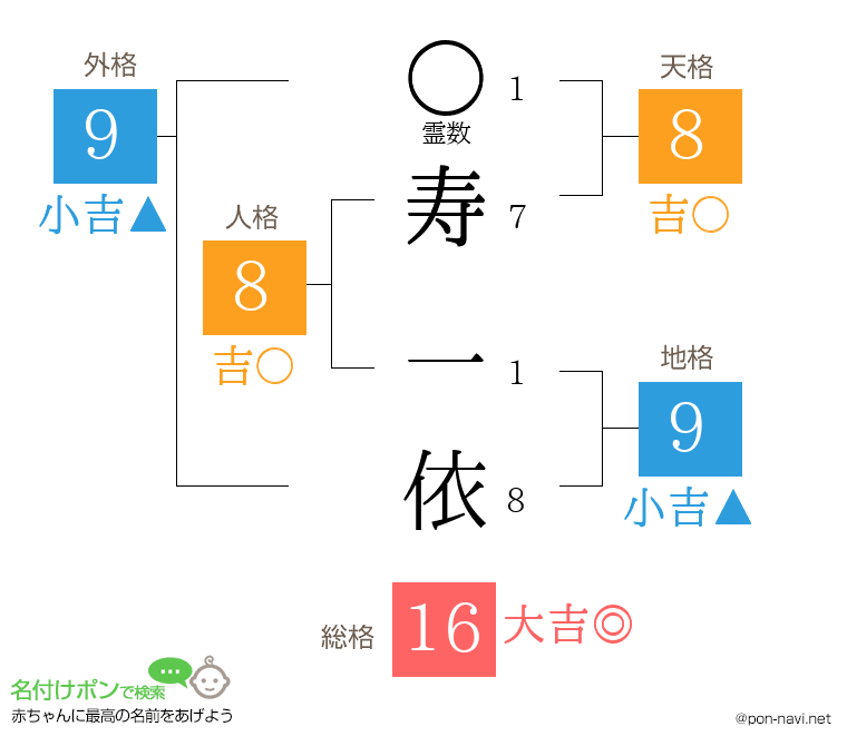 寿 一依さんの姓名判断結果