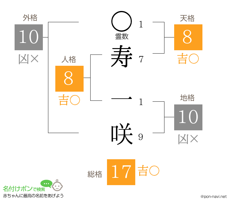 寿 一咲さんの姓名判断結果