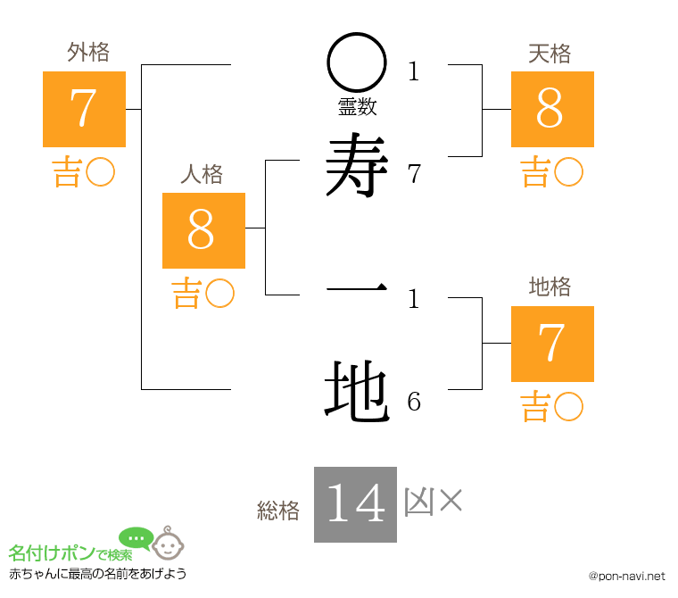 寿 一地さんの姓名判断結果