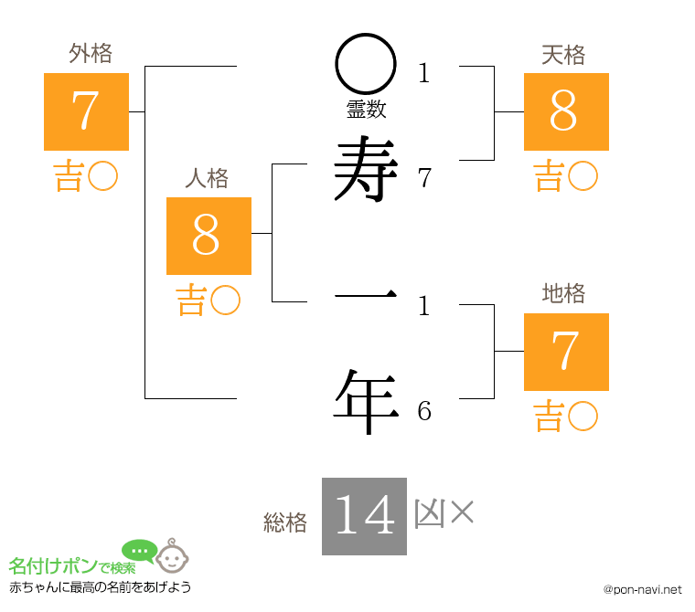 寿 一年さんの姓名判断結果