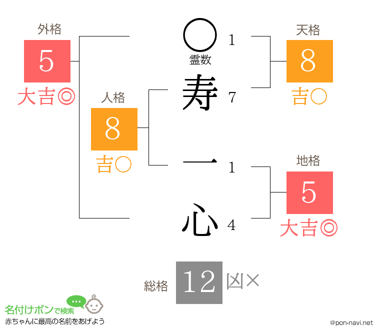 寿 一心さんの姓名判断結果
