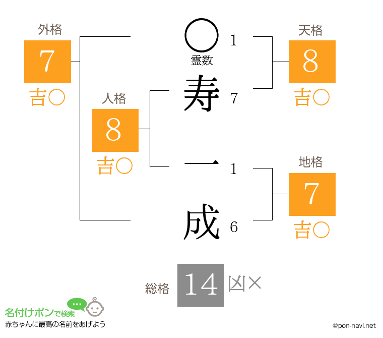 寿 一成さんの姓名判断結果