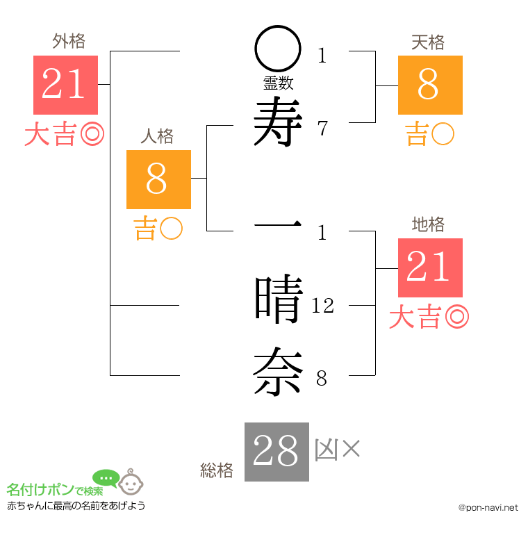 寿 一晴奈さんの姓名判断結果
