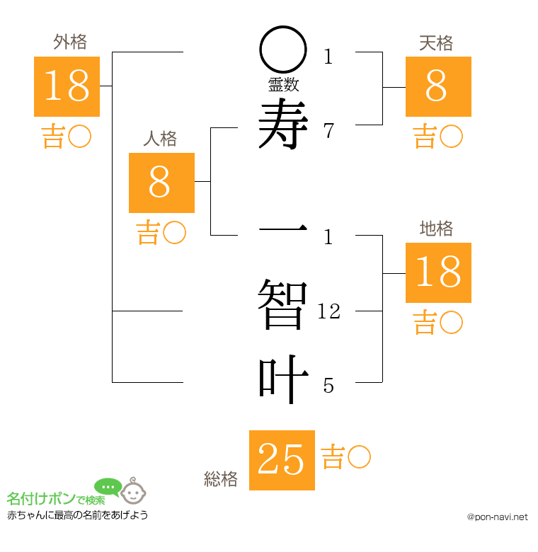 寿 一智叶さんの姓名判断結果