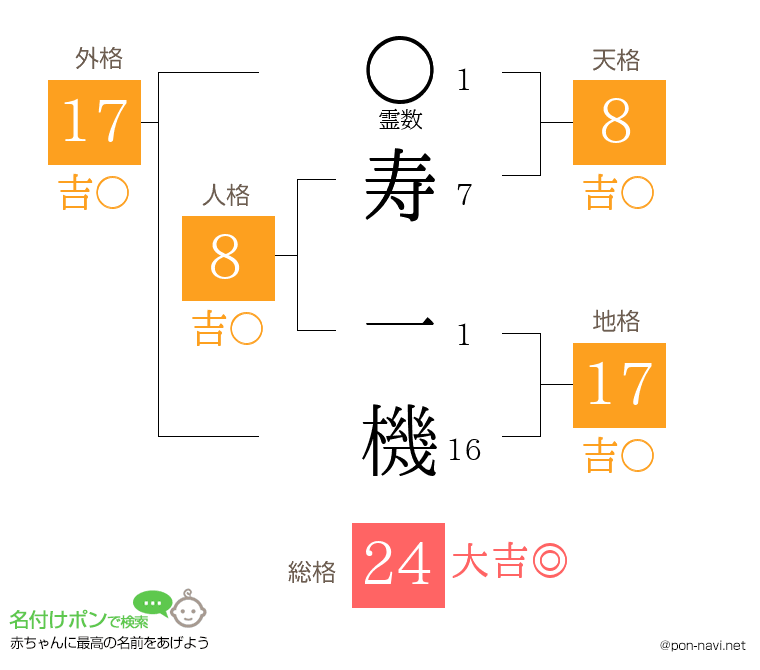 寿 一機さんの姓名判断結果