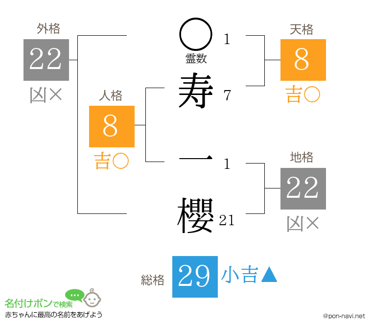 寿 一櫻さんの姓名判断結果