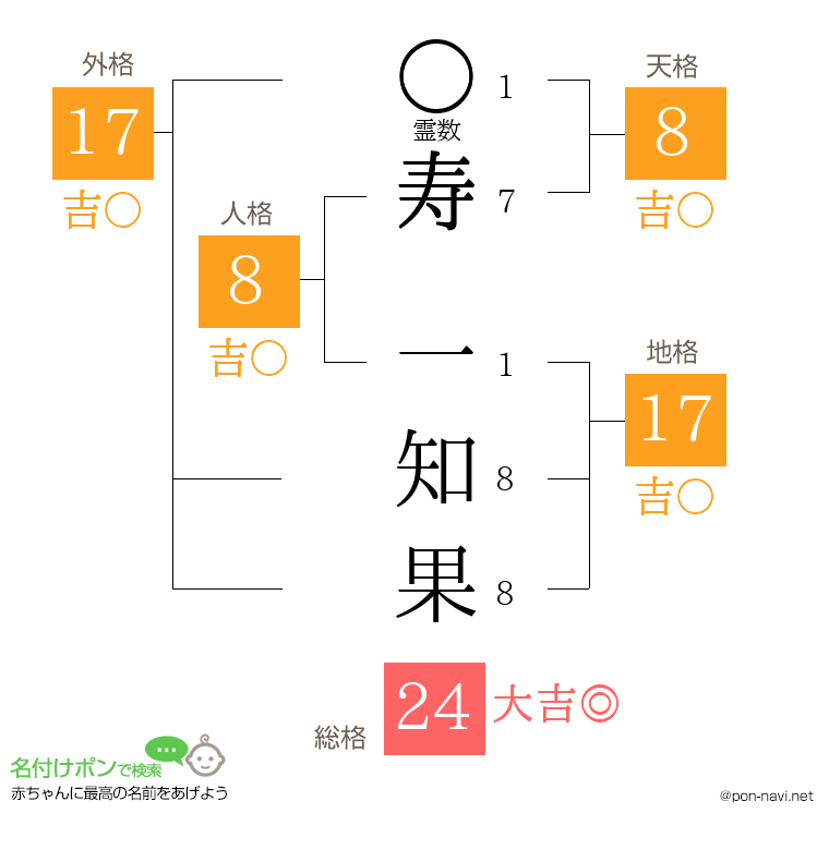 寿 一知果さんの姓名判断結果