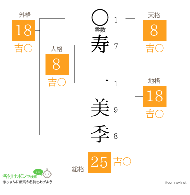 寿 一美季さんの姓名判断結果
