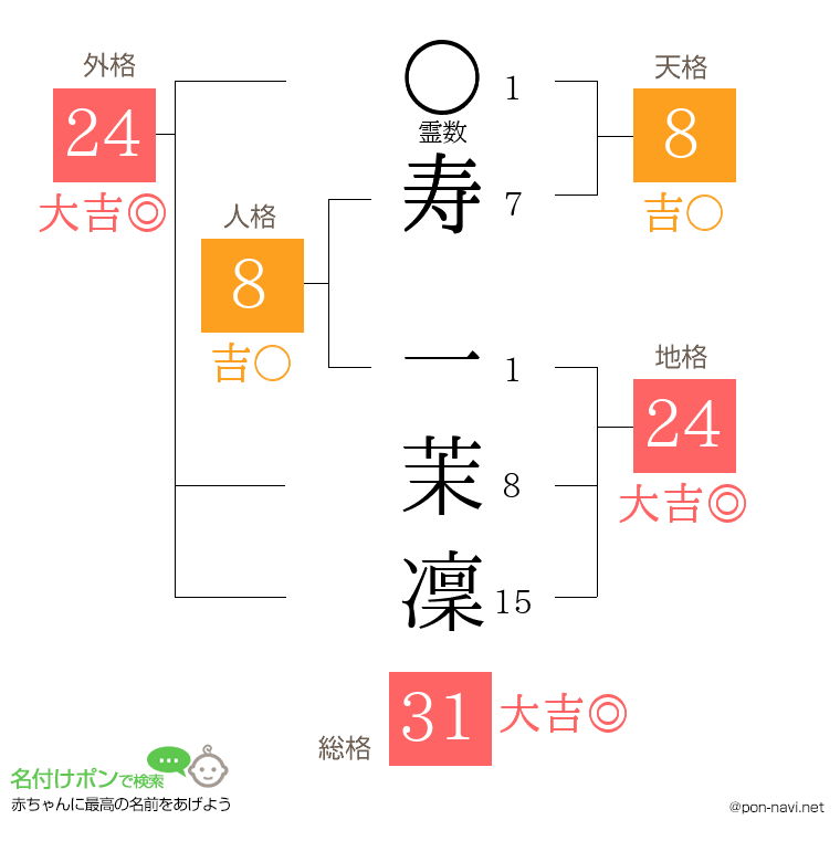 寿 一茉凜さんの姓名判断結果