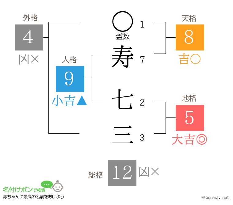 寿 七三さんの姓名判断結果