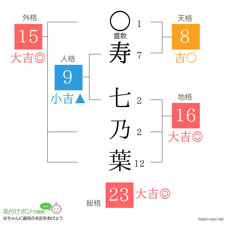 寿 七乃葉さんの姓名判断結果