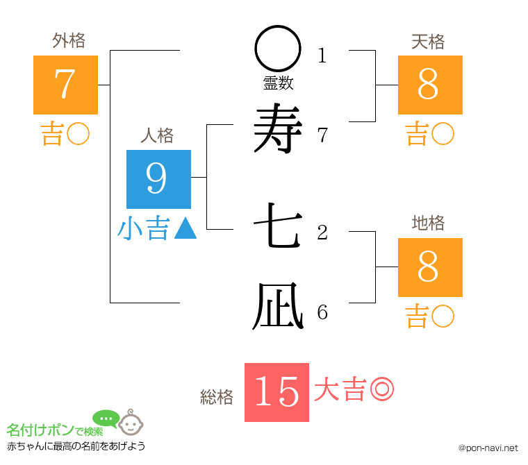 寿 七凪さんの姓名判断結果