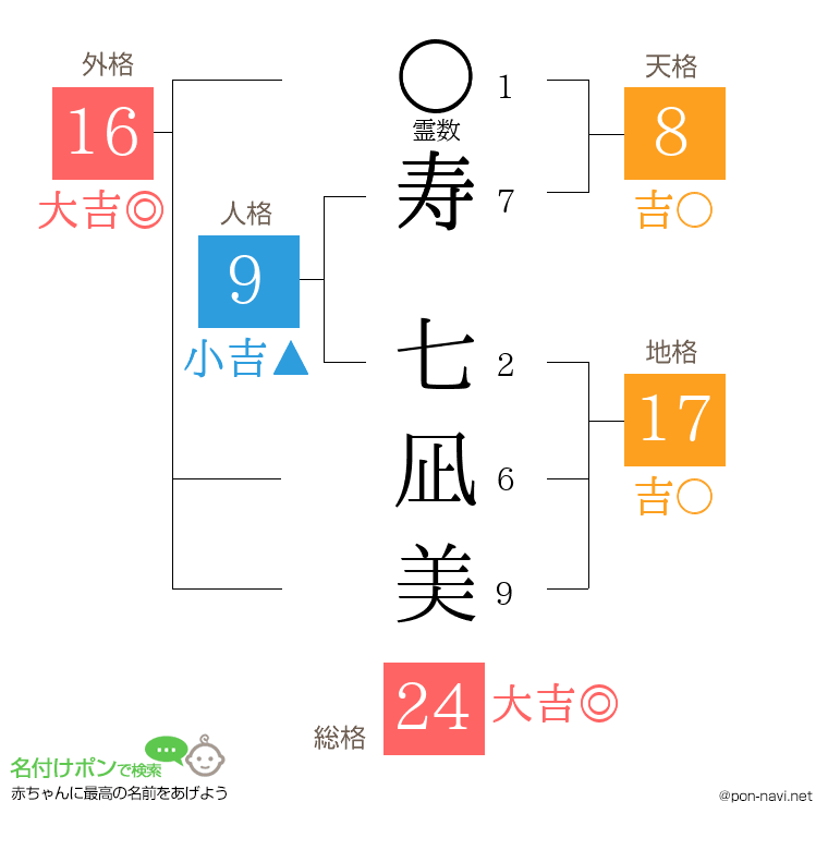 寿 七凪美さんの姓名判断結果