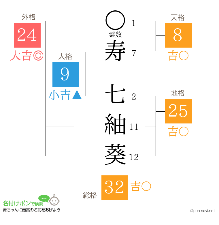 寿 七紬葵さんの姓名判断結果
