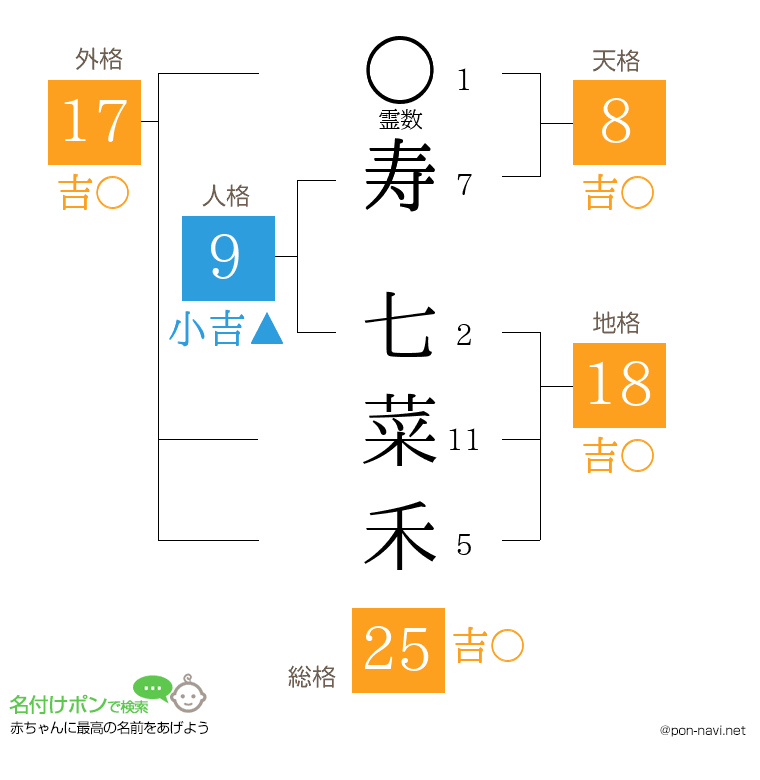 寿 七菜禾さんの姓名判断結果