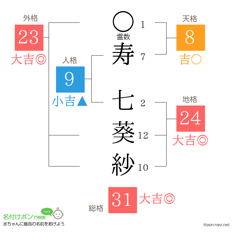 寿 七葵紗さんの姓名判断結果