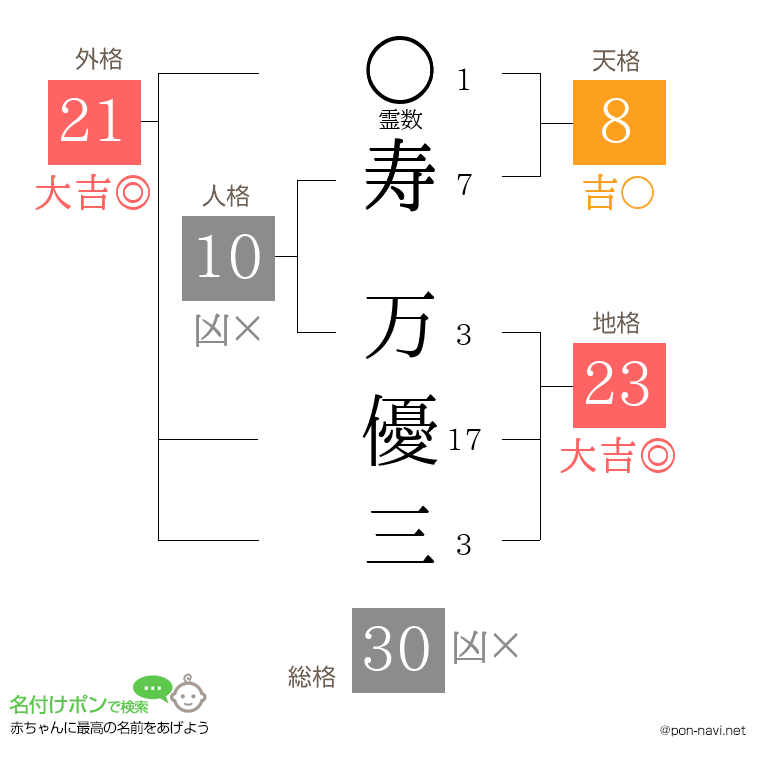 寿 万優三さんの姓名判断結果
