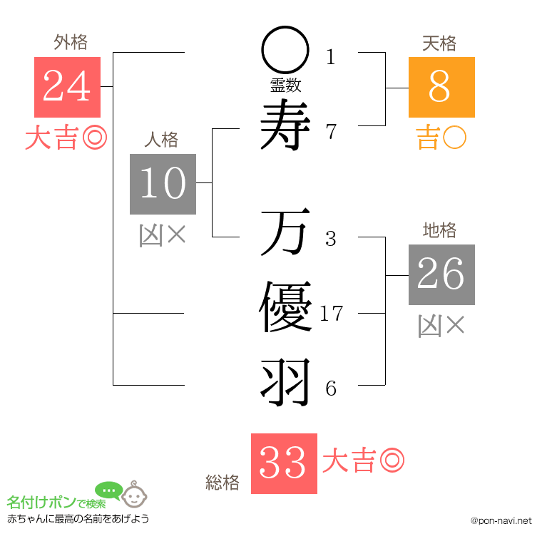 寿 万優羽さんの姓名判断結果