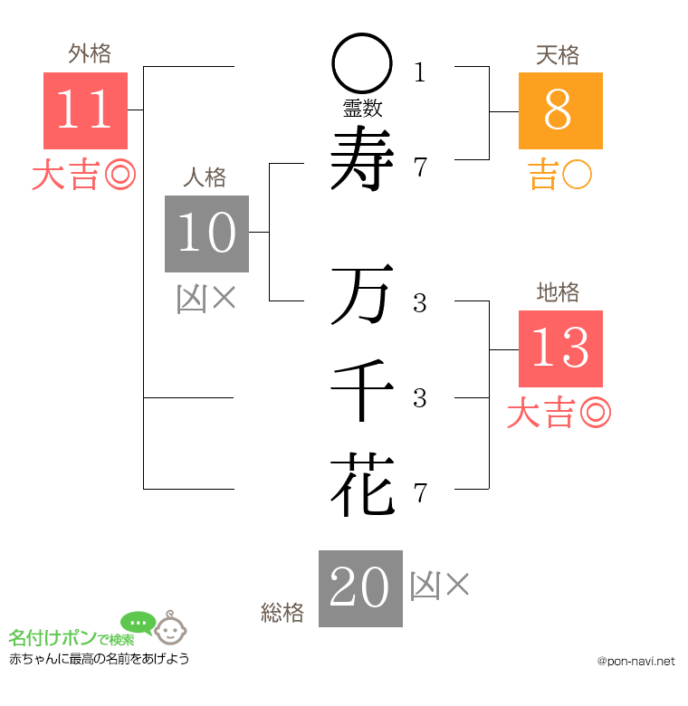 寿 万千花さんの姓名判断結果