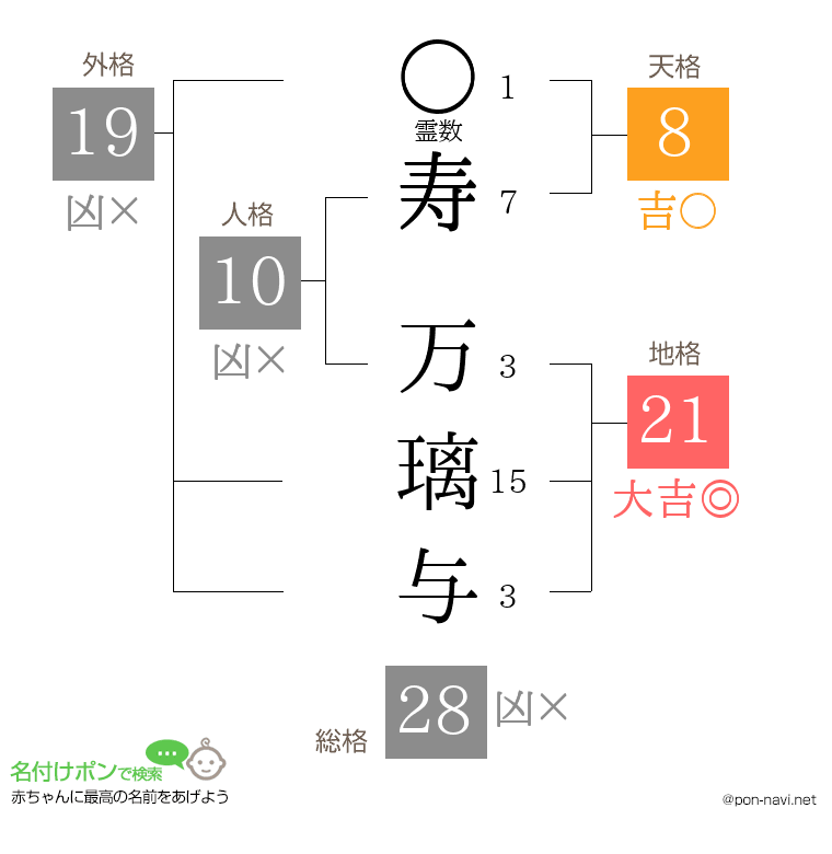 寿 万璃与さんの姓名判断結果