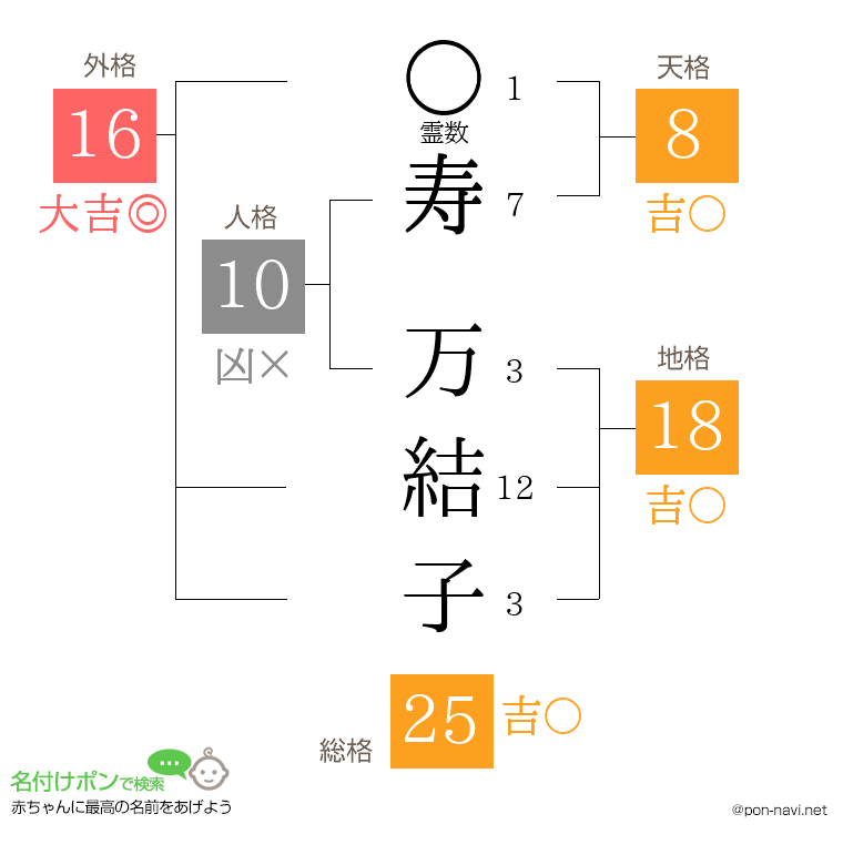 寿 万結子さんの姓名判断結果