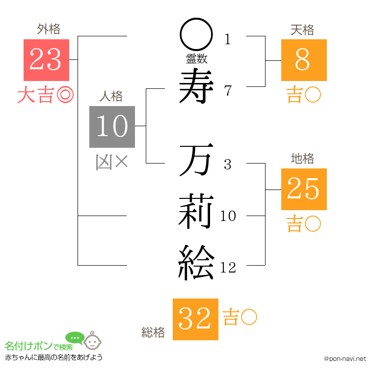寿 万莉絵さんの姓名判断結果