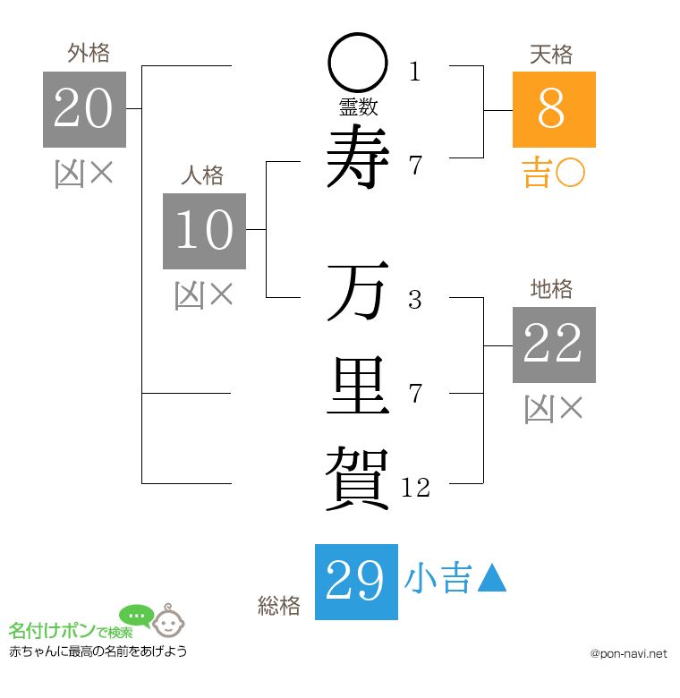 寿 万里賀さんの姓名判断結果