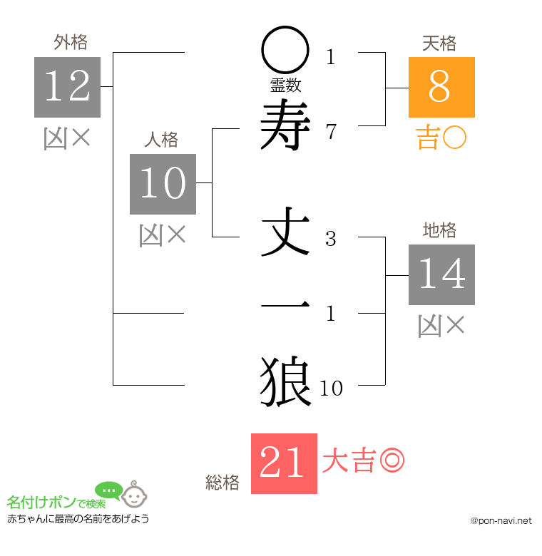 寿 丈一狼さんの姓名判断結果